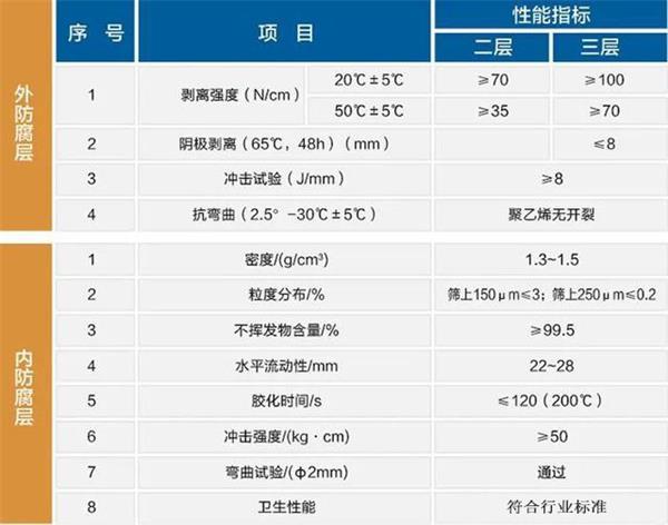 巴彦淖尔大口径防腐螺旋钢管性能指标参数